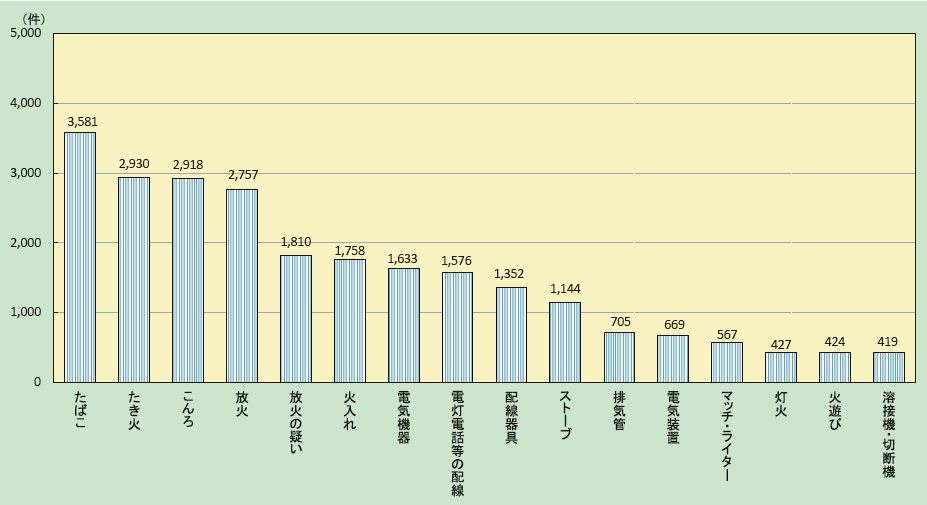 総務庁消防庁　令和２年版　防災白書　火災報告より(出火原因グラフ)